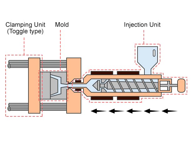 Liquid silicone rubber injection molding process diagram showing injection unit and mold